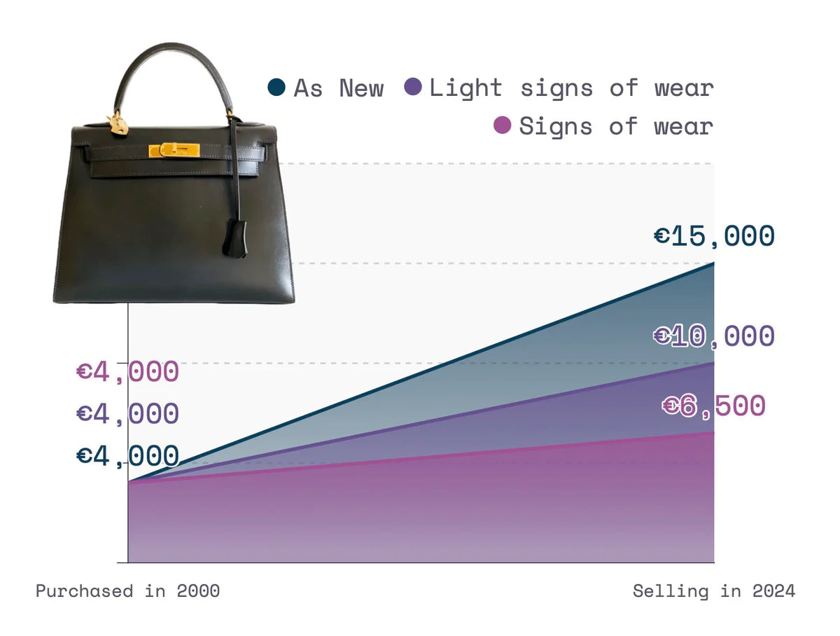 Are your Hermès bags losing value?